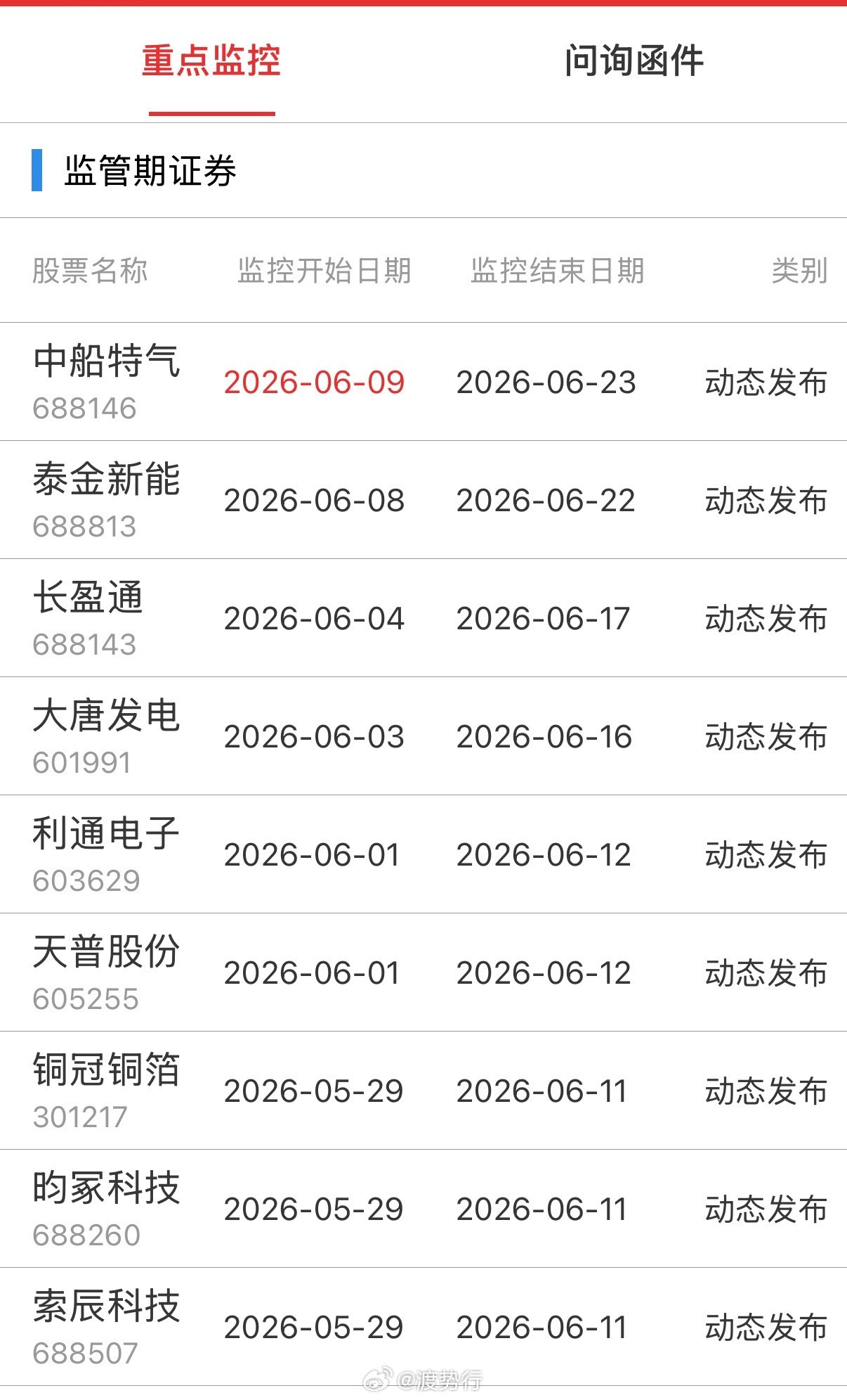 重点监控