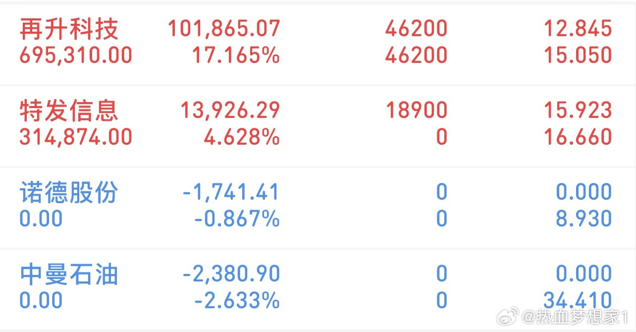 挑战300万冲刺3000万（3/31记录）新进：特发信息清了：诺德股份、中曼石油
