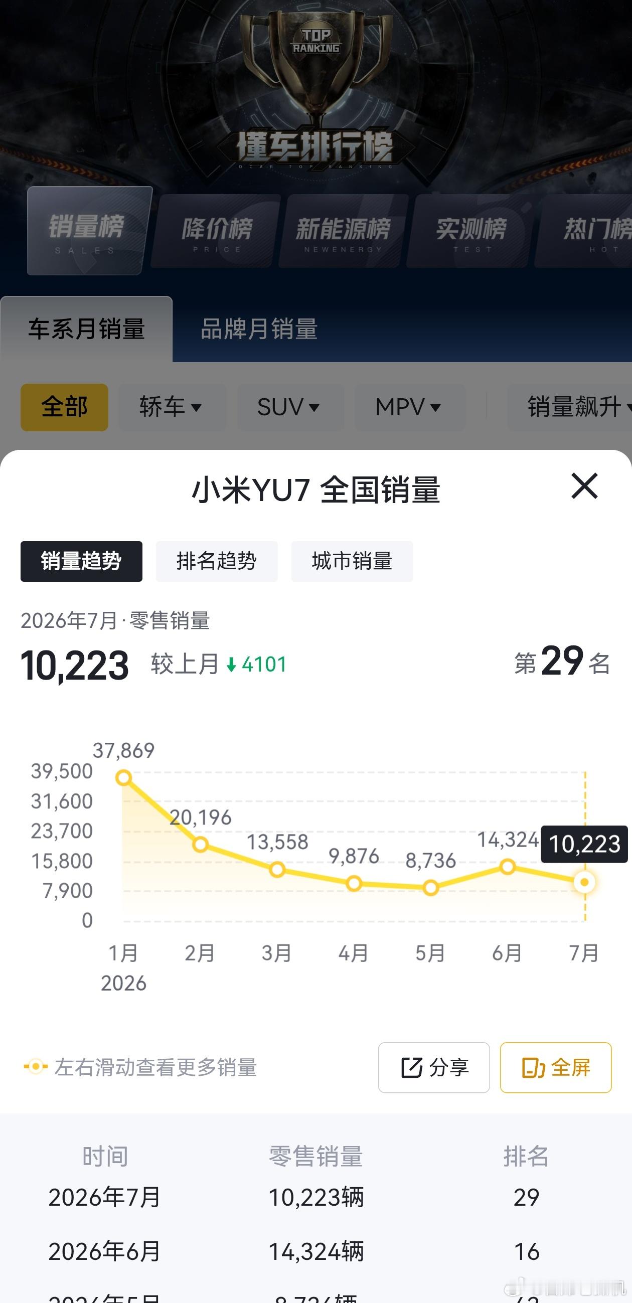 小米汽车7月交付量超30000台打了哑迷的小米销量，7月的超30000实际上是