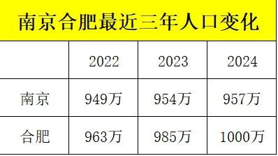 经常看到一些网友说：从来不去合肥，出门只去南京然而，最近几年南京的人口增长却没