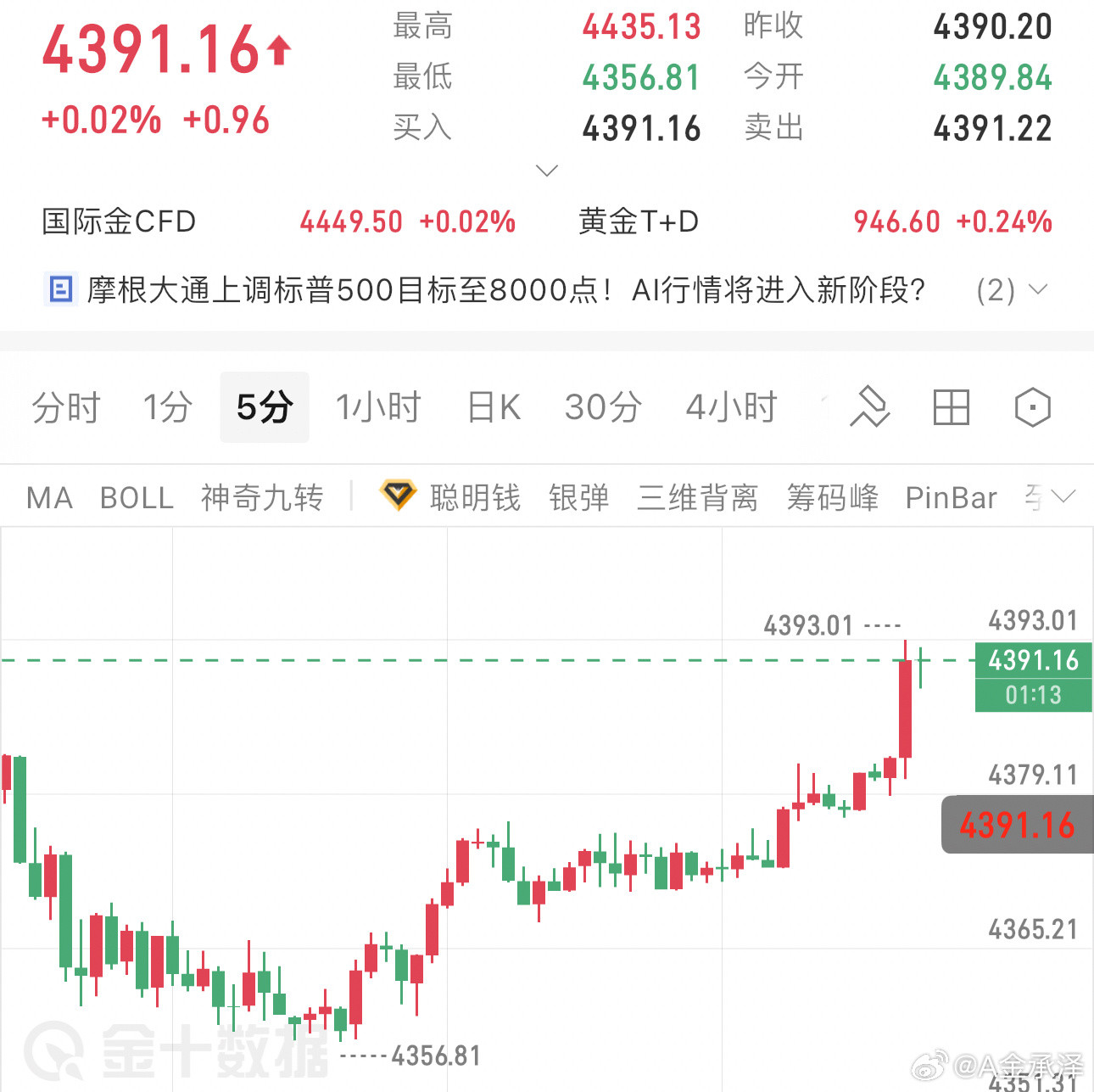 现价参考4391-92空！目标看4360黄金黄金