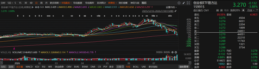 超4500亿元净流入! 大量资金借道ETF入市