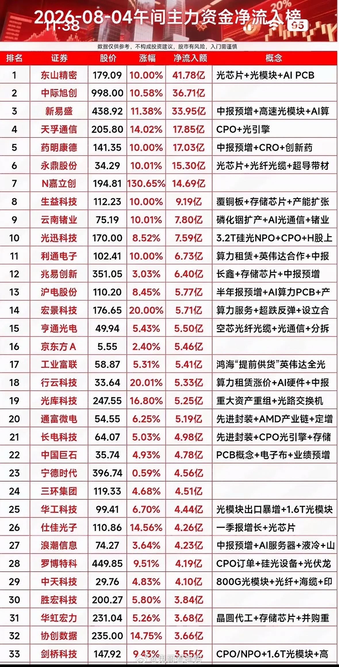 8月4日股市行情火热，主力资金净流入榜出炉。8月4日的股市行情那叫一个火热！早盘