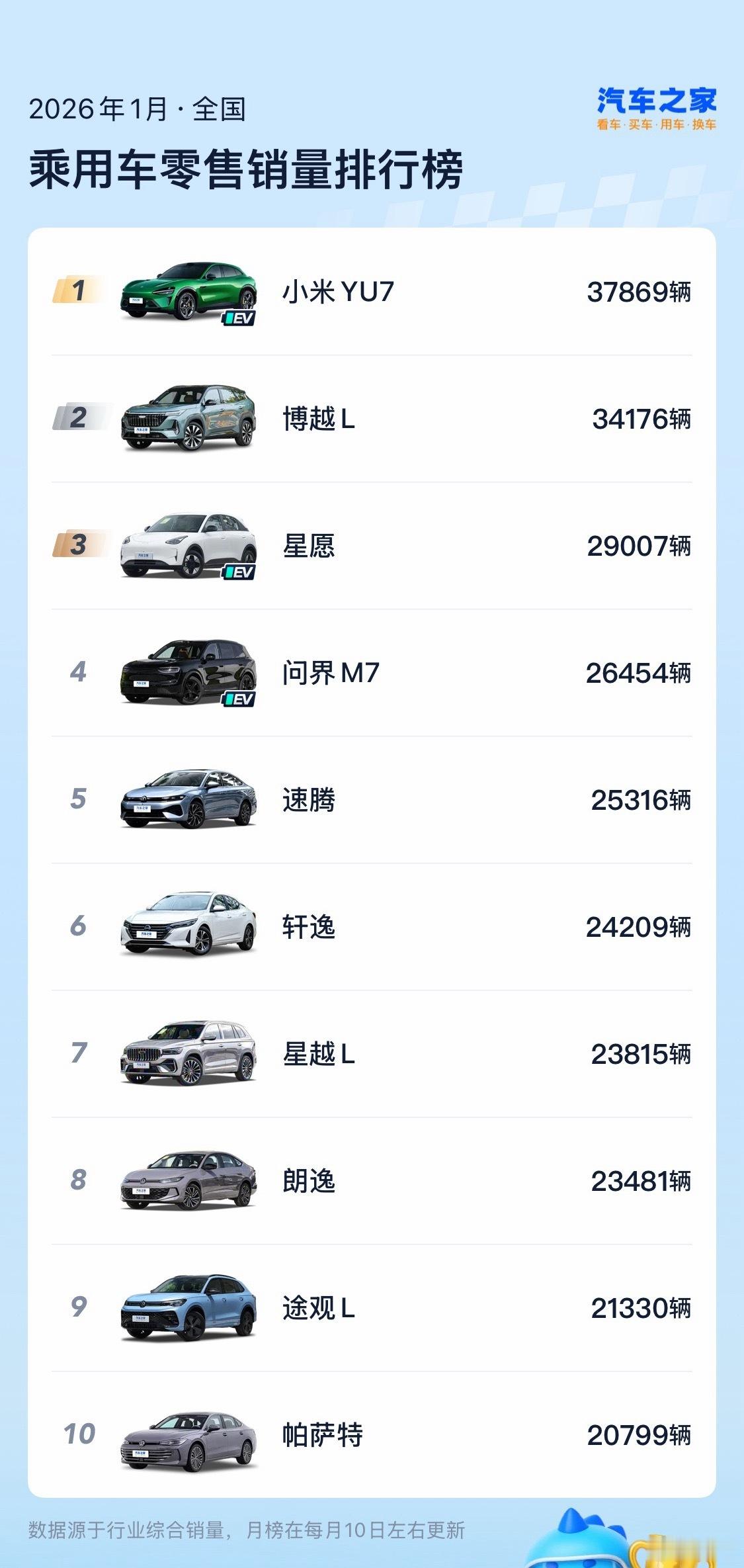 小米YU7有点厉害~「不分能源形式、不分车身形式、没有任何定语」的1月销量冠军就