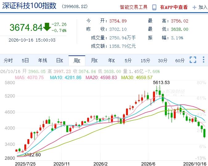 接下来科技股能否重回牛市巅峰？前面那轮科技行情，不是一天涨起来的。先是叙事热