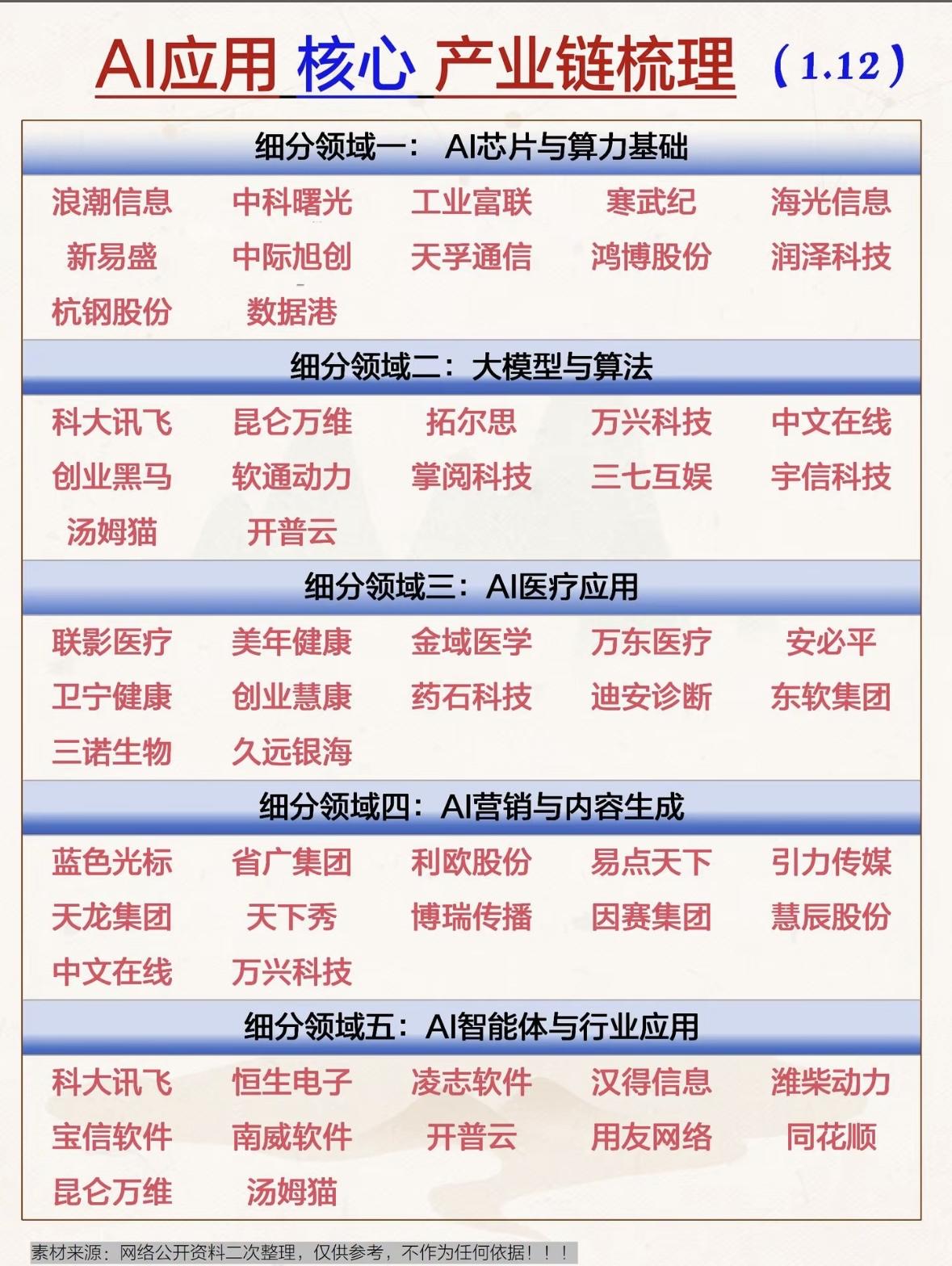 AI产业链梳理：五大细分领域，带你深入了解！AI产业链全景速览：芯片算力打底，