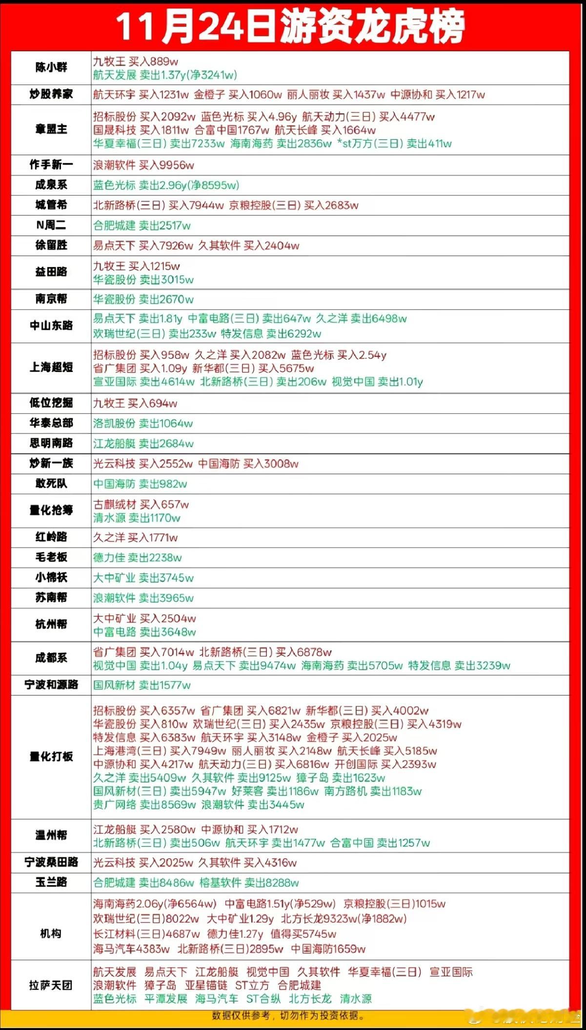 11月24日游资龙虎榜数据