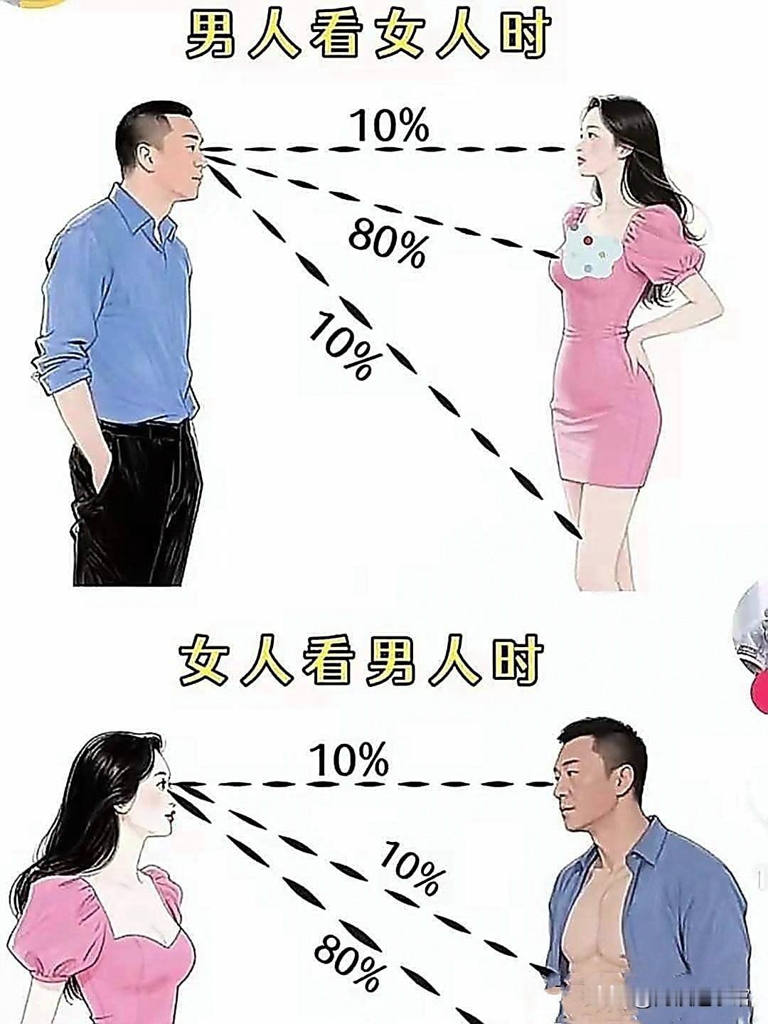 男女在选择对象时的不同参考比例，你看懂了吗？现代饮食男女，都更加...