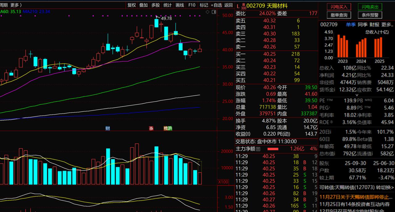 天赐材料1、技术面：股价从8月下旬20元左右，前几天的股价高点已经接近50元，