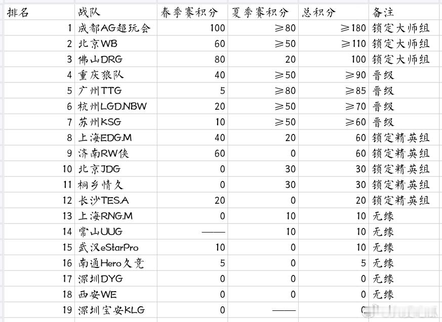 瓜友速报目前年总已经确定的分数和分组​​​