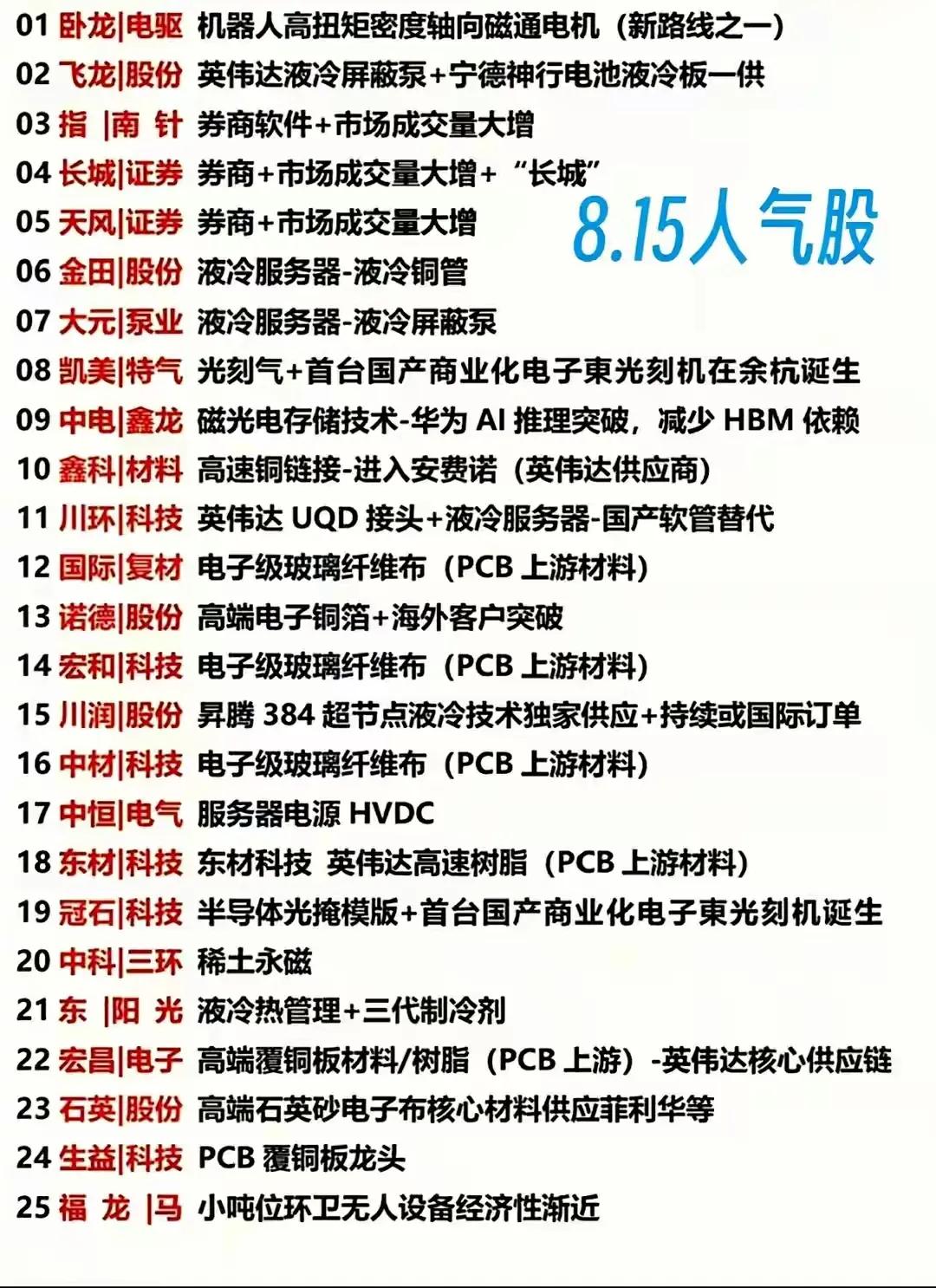 一、8.15人气股列出了25只当日市场关注度较高的股票，涵盖多个热门概念和业