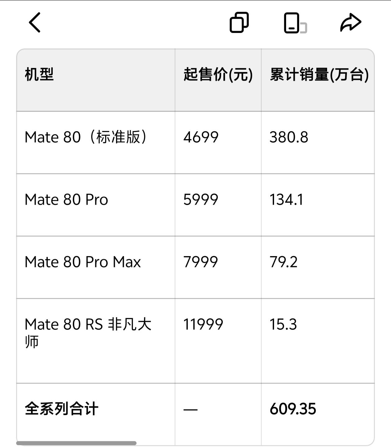 📊Mate80系列销量（截至2026-05-17，约5.5个月）说