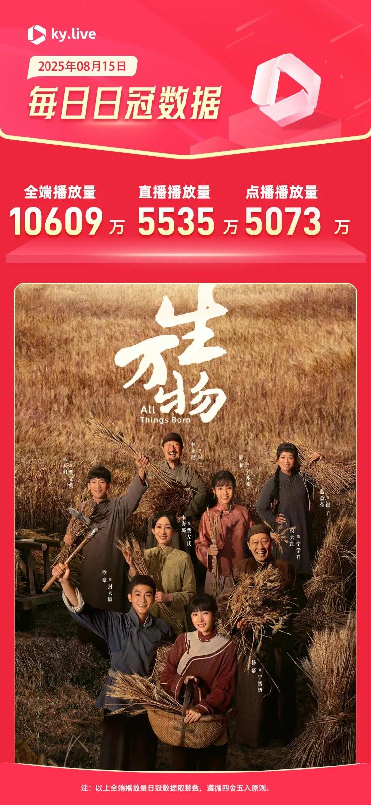 8月15日日冠数据表现：@杨幂@欧豪主演的@电视剧生万物昨日全端播放量