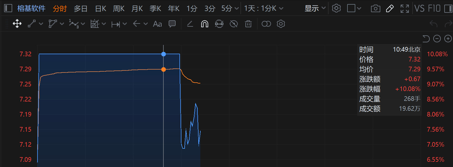 离谱，开盘还涨停了