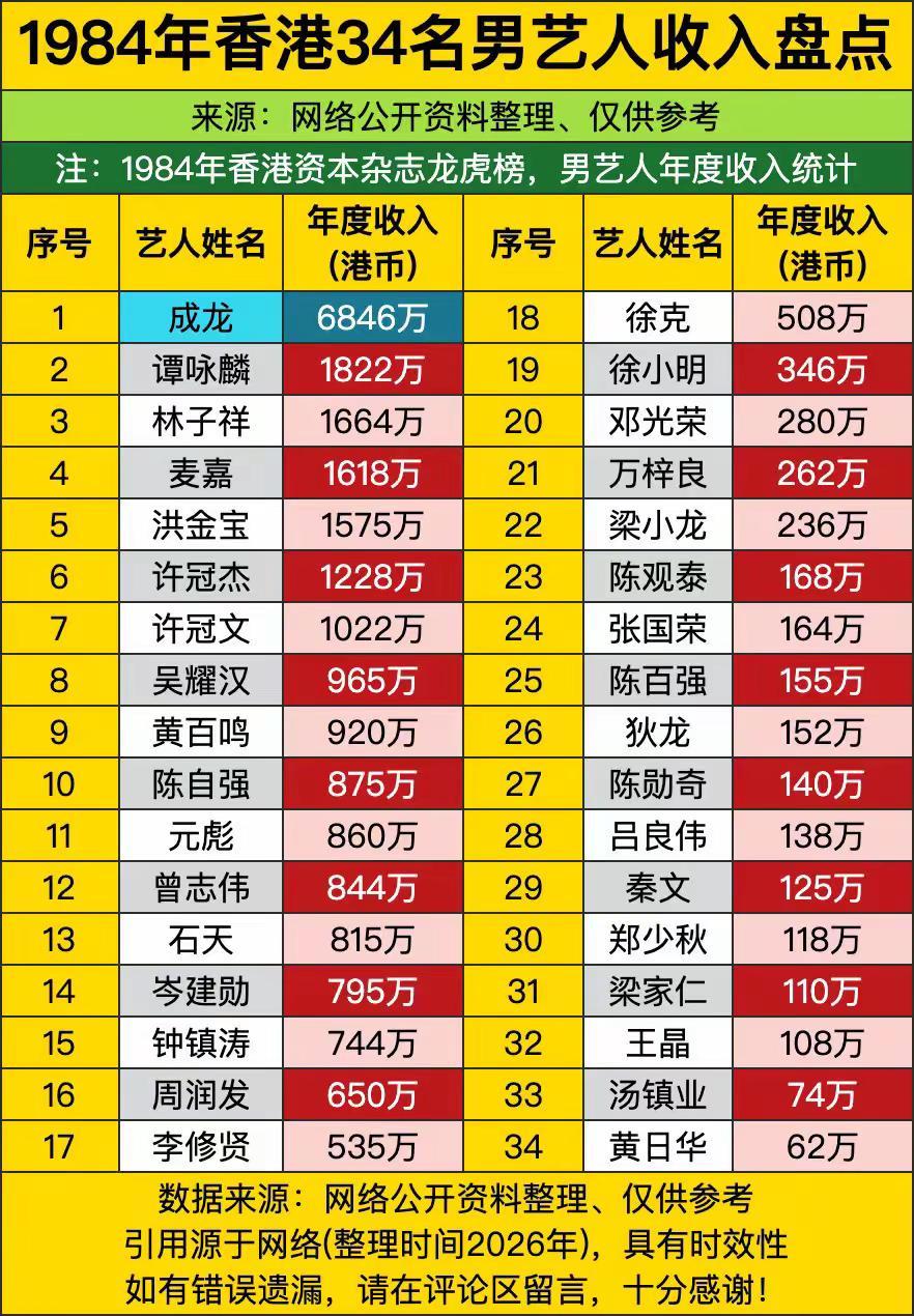 1984年的香港男艺人收入排行榜。你最喜欢哪一位？