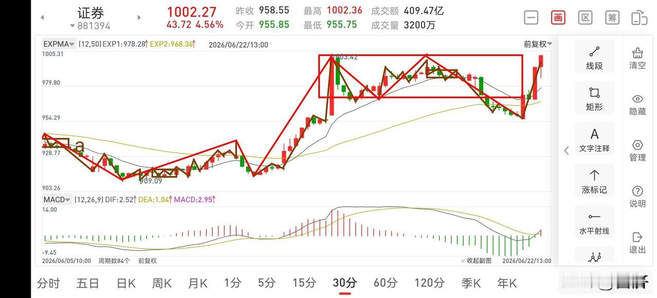 聊聊证券板块（2026.6.22）今天证券板块的走势有点出乎预料，虽然预判了今