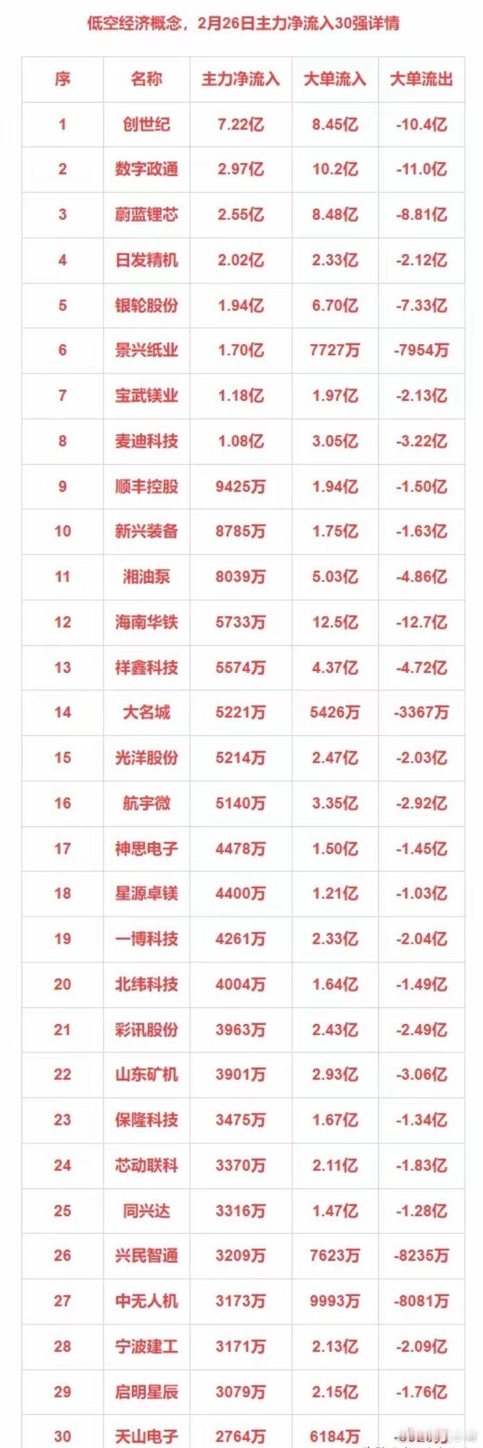 2月26日主力净流入30强：低空经济+光伏+国企改革