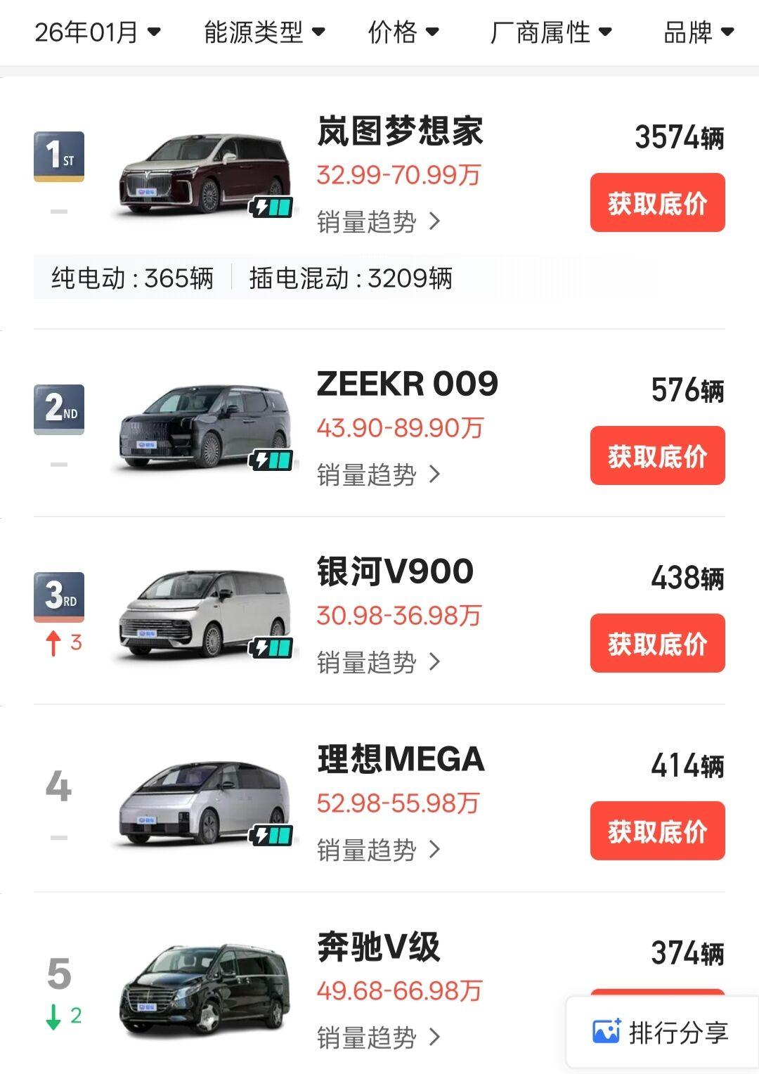 2026年1月份大型MPV销量排行。岚图梦想家以3574辆的成绩排名第1，销