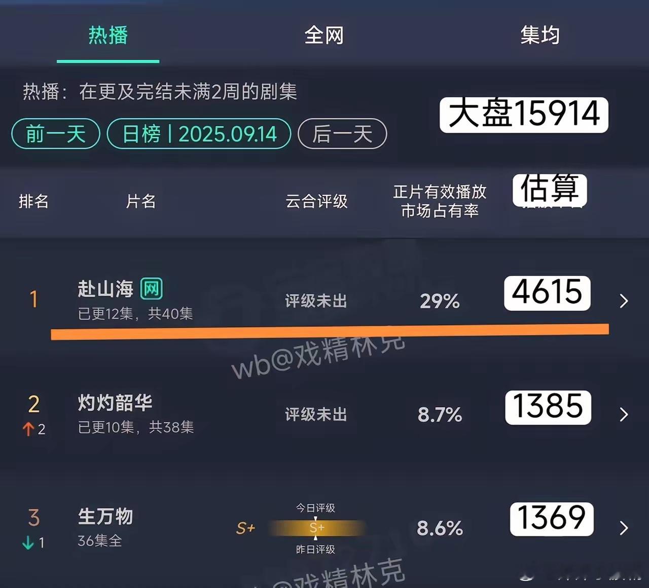 成毅的反向剧宣有效果了！​《赴山海》开播第5天云合占比不涨反跌，单日播放量下跌近