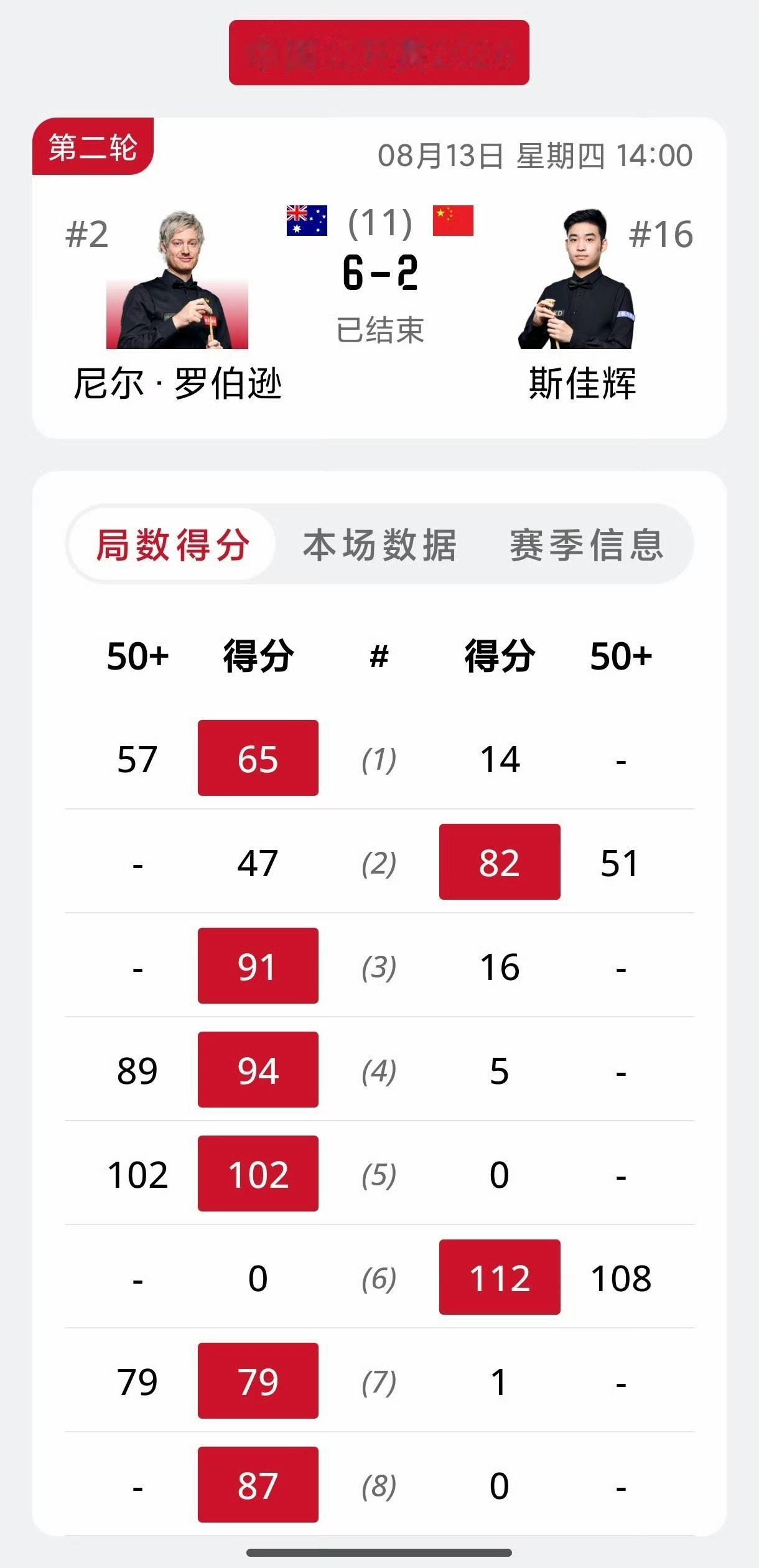 挥拳哥成为全村人的希望！排名世界前16的5位中国球员全部出局。丁俊晖、赵心童最先