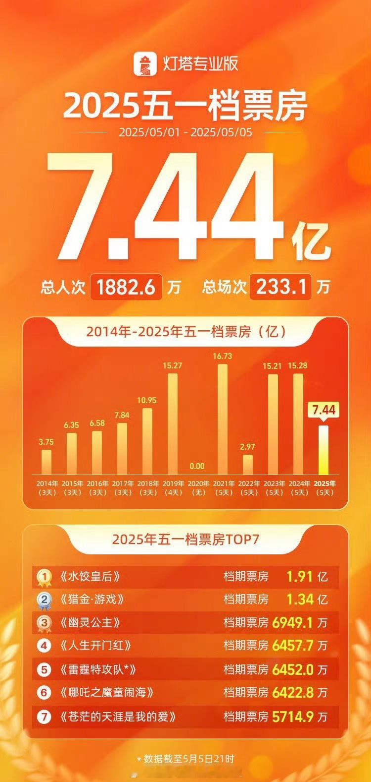 2025五一档票房7.44亿据灯塔专业版，截至5月5日21时，2025年五一档