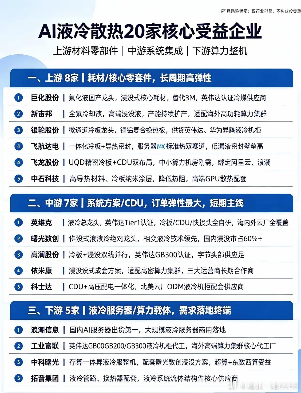 AI产业！液冷20家核心龙头清单AI算力进入超高功耗时代风冷彻底淘汰，液冷全面替