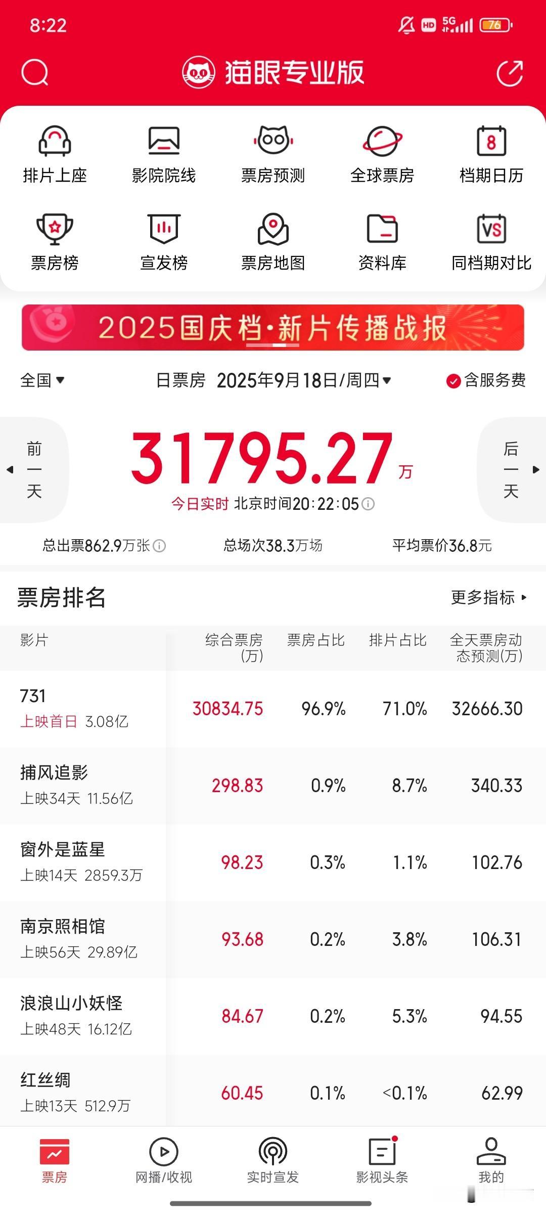 电影《731》首日票房破3亿，很多观众直呼被骗了，题材这么好，却摊上了这么lj的