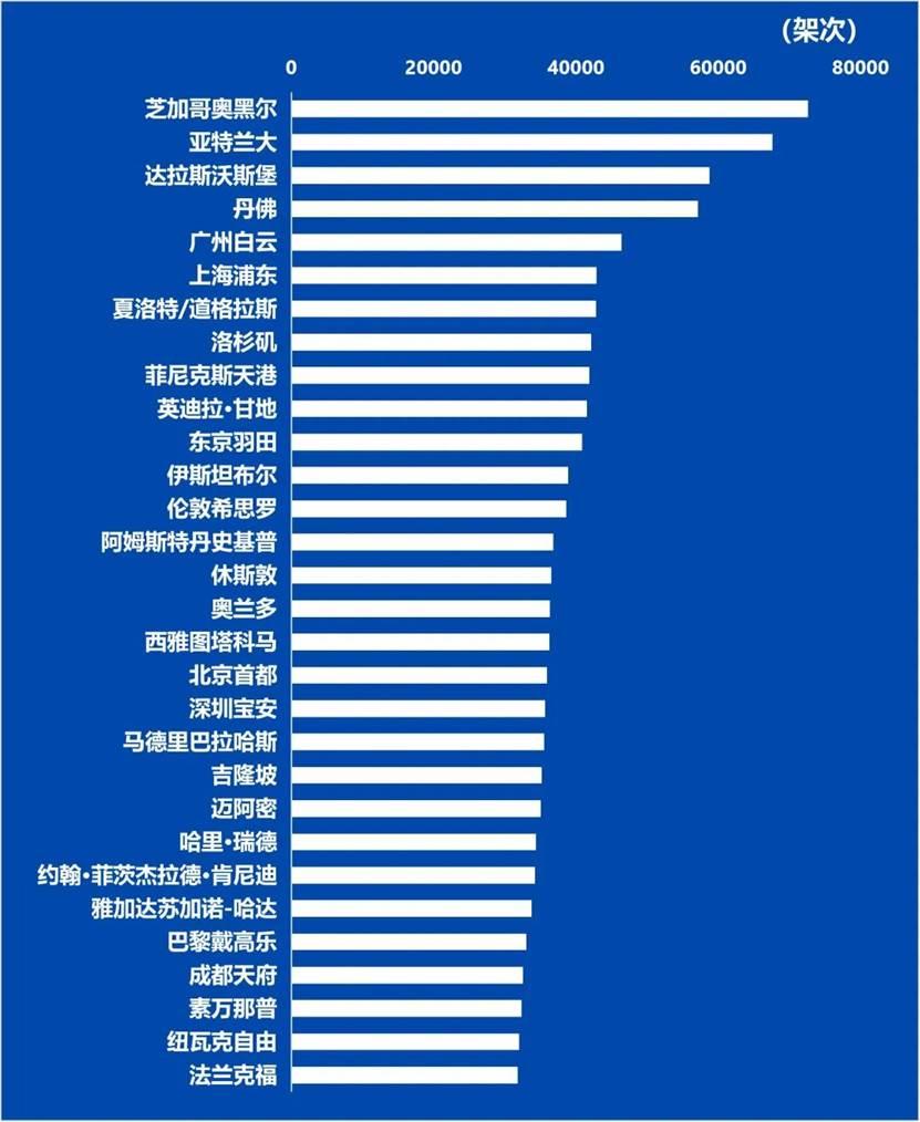 成都天府机场连续两月跻身全球最忙30强刚刚过去的3月，全球机场谁最忙？答案