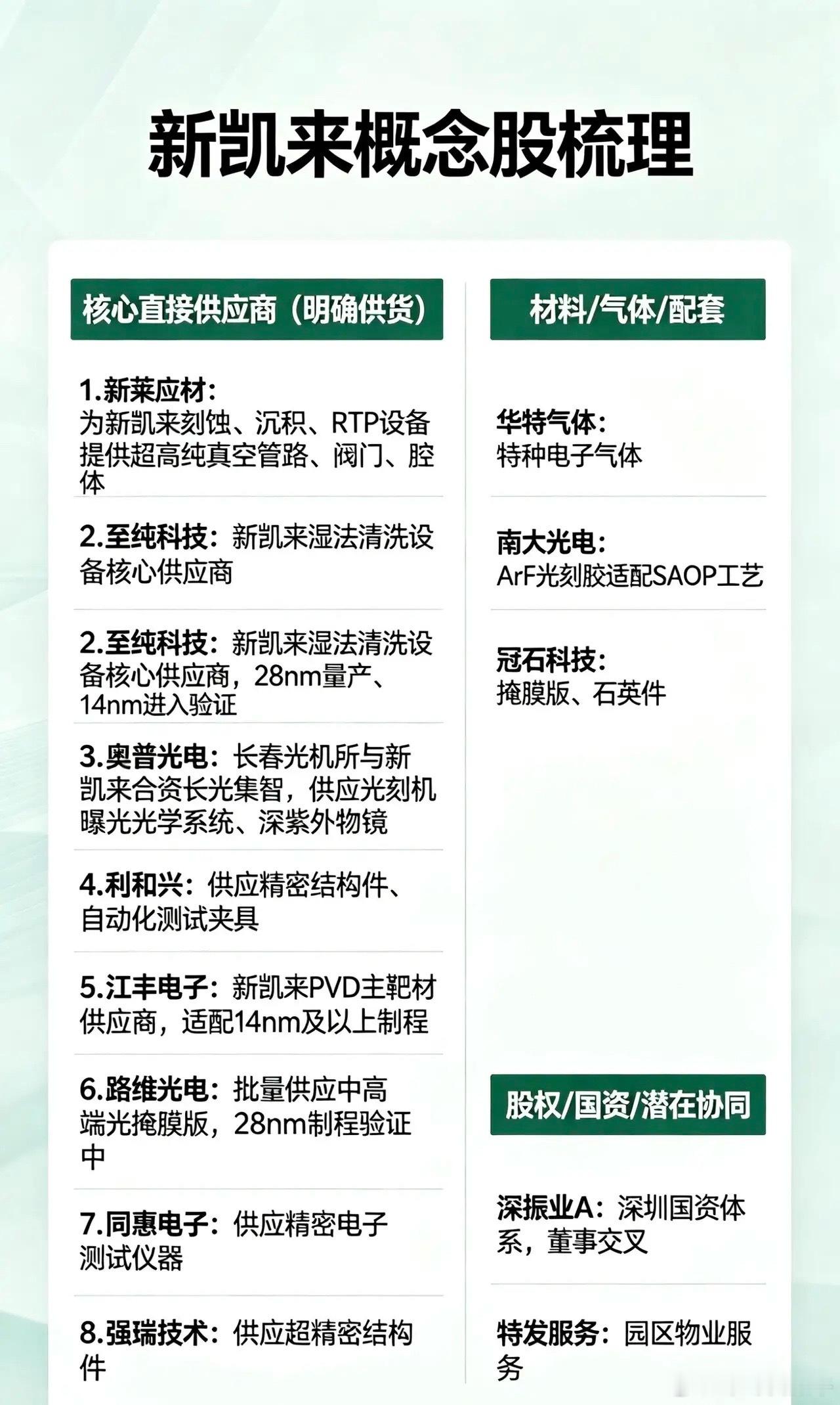 新凯来概念股梳理：一、核心直接供应商（明确供货）1.新莱应材为新凯来刻蚀、沉积