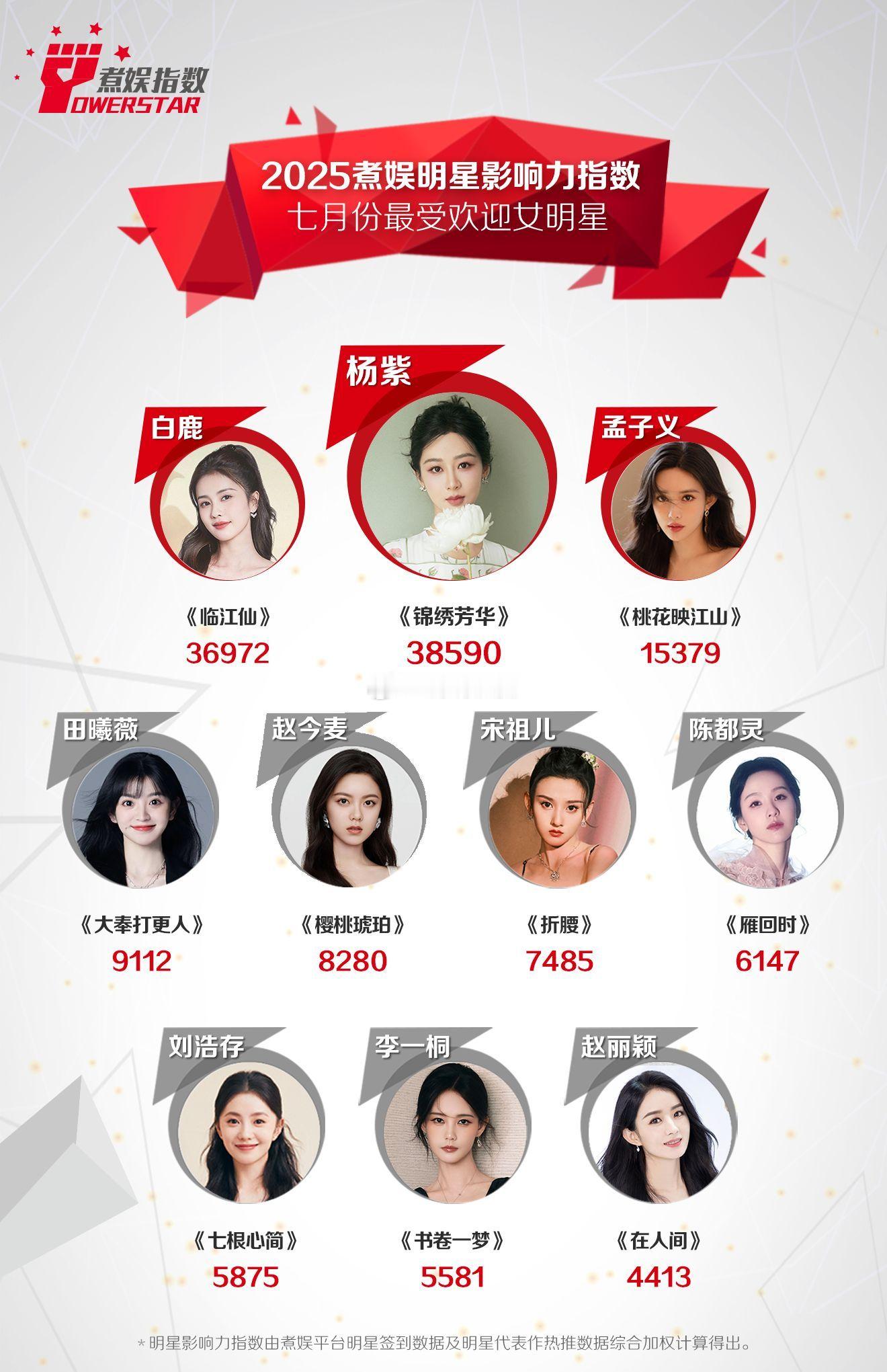 明星影响力指数2025年7月份煮娱最受欢迎女明星公示~女频top1杨紫就是牛啊