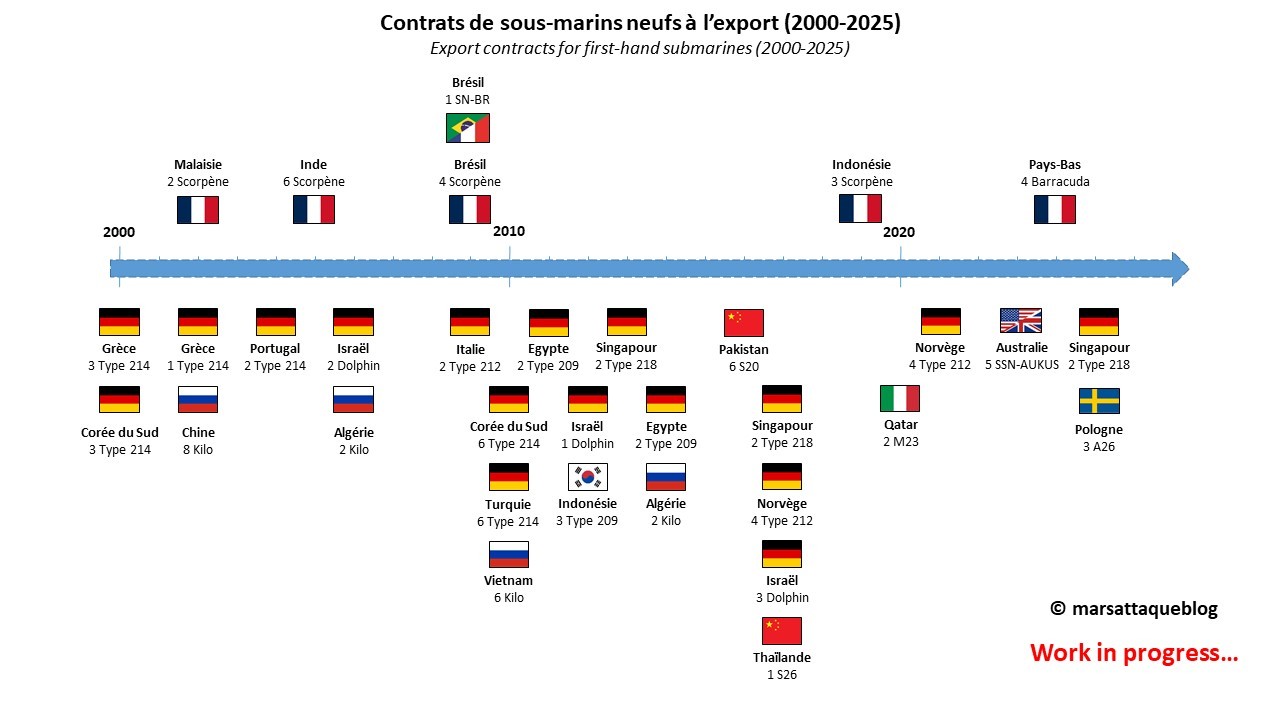 2000年以来，全球潜艇出口统计，法国人做的，所以把自己国家放在了上面