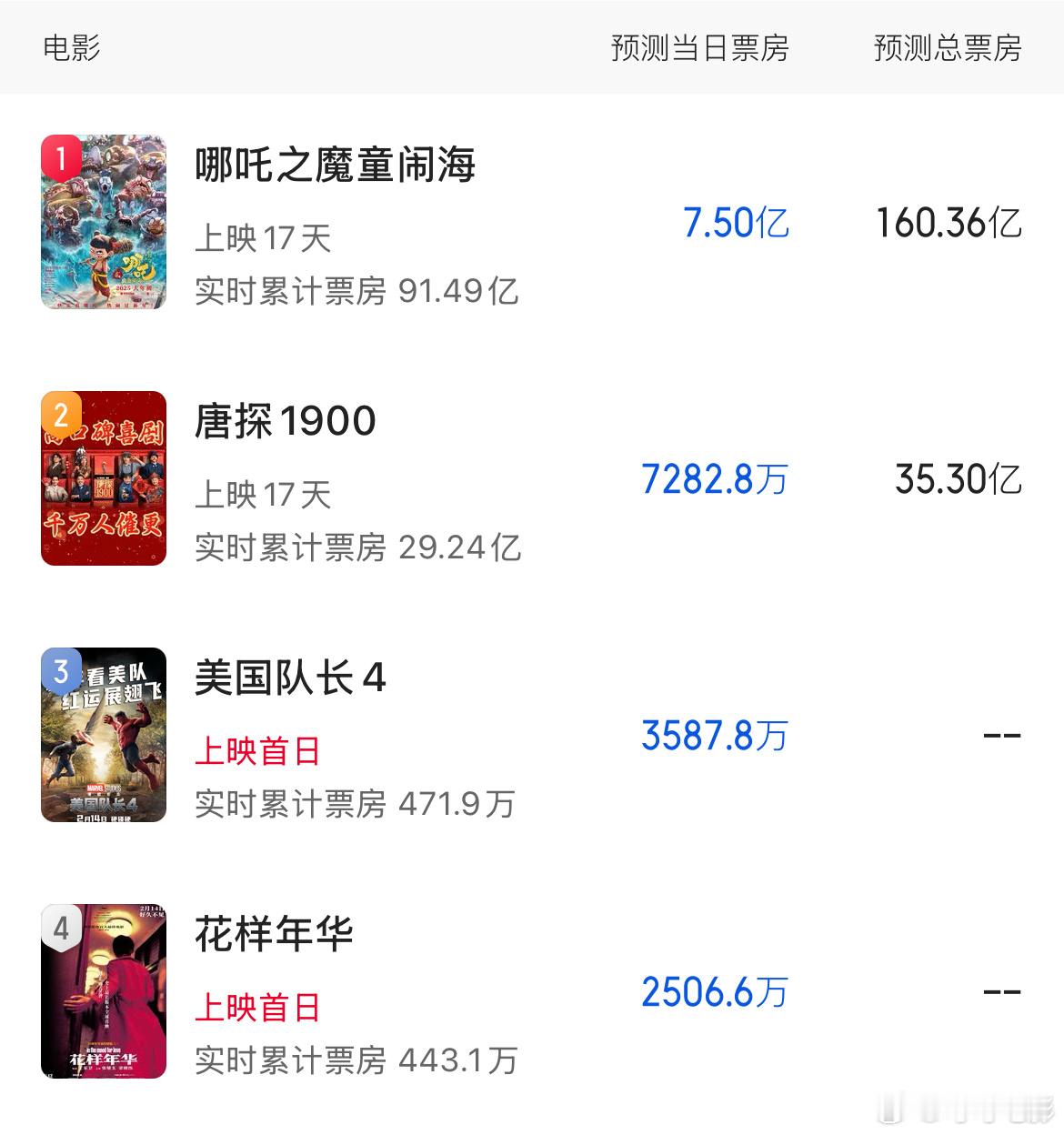 情人节预测票房出炉：《哪吒2》迎来小高峰7.5亿，票房冲刺110亿；《唐探190