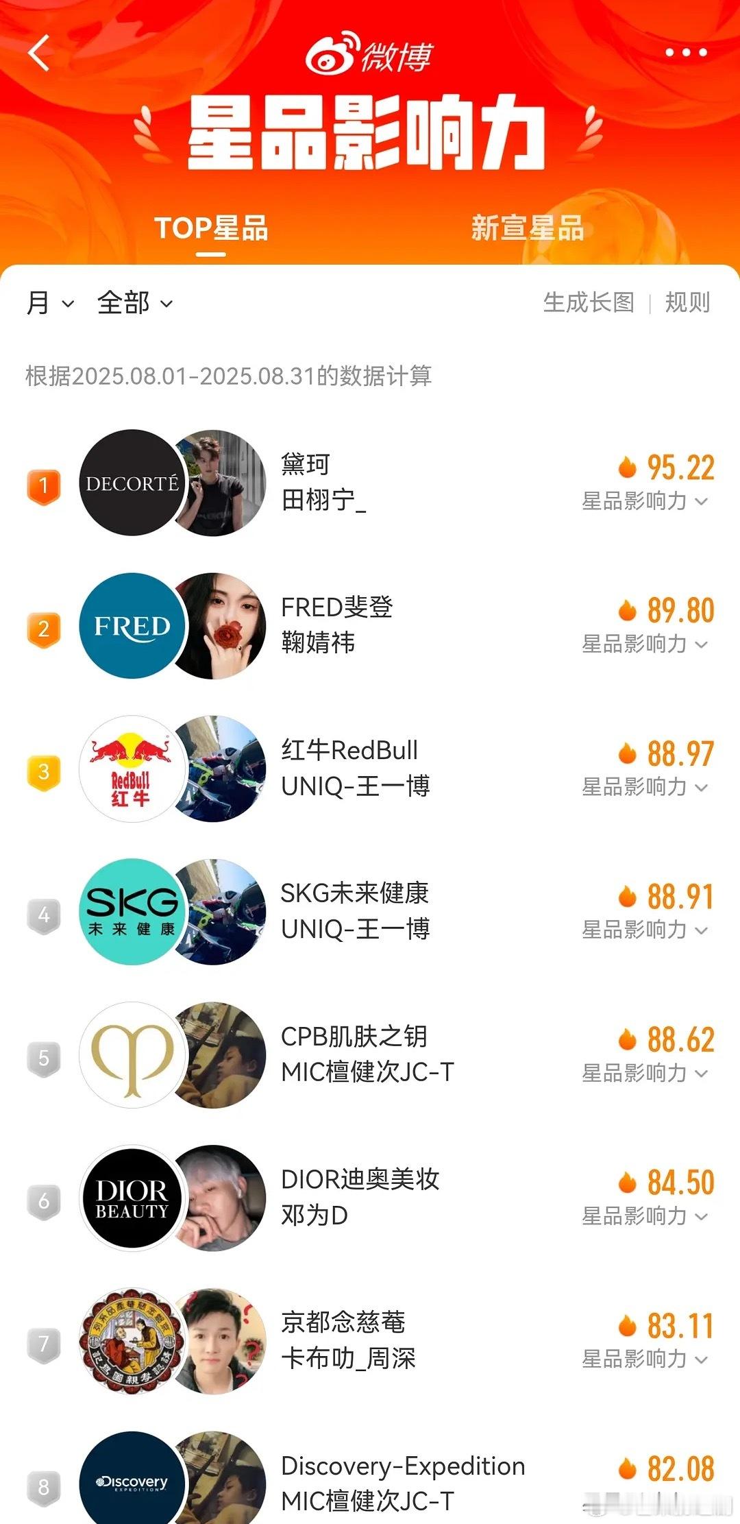 恭喜这个田栩宁连续两个月星品月榜登顶，从有商务到没下过榜一，内娱有属于氪金流派的