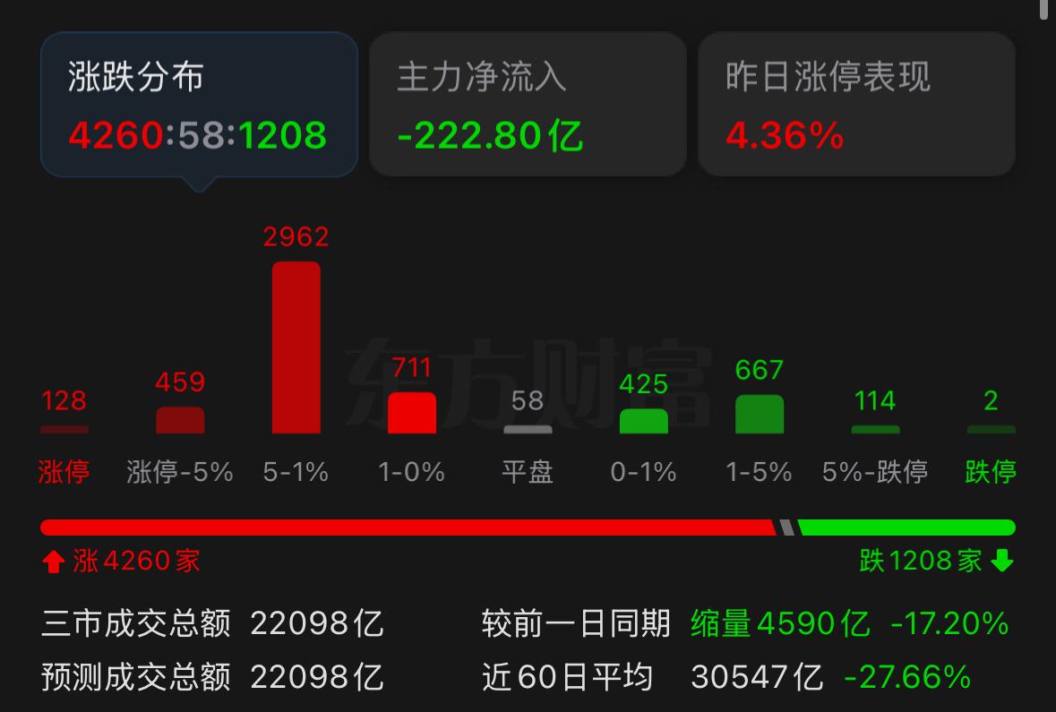 今天盘面缩量滞涨，明天行情如何演绎？单纯看盘面，很多人会把当下当成持续上涨行情，