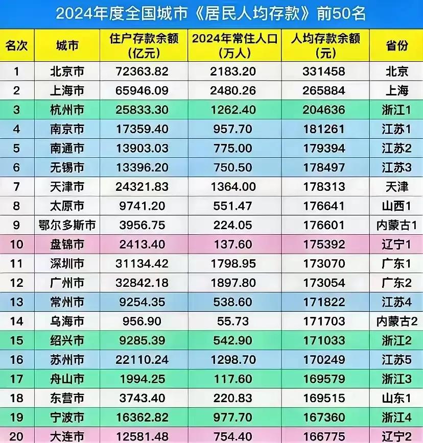 2024年度全国城市居民人均存款前50名显示，北京以331458元人均存款位居榜