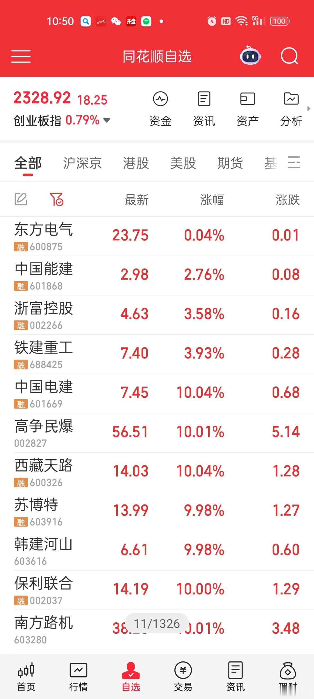 核心的连板连板，剩4个目前看还有没有继续上去的。。。​​​