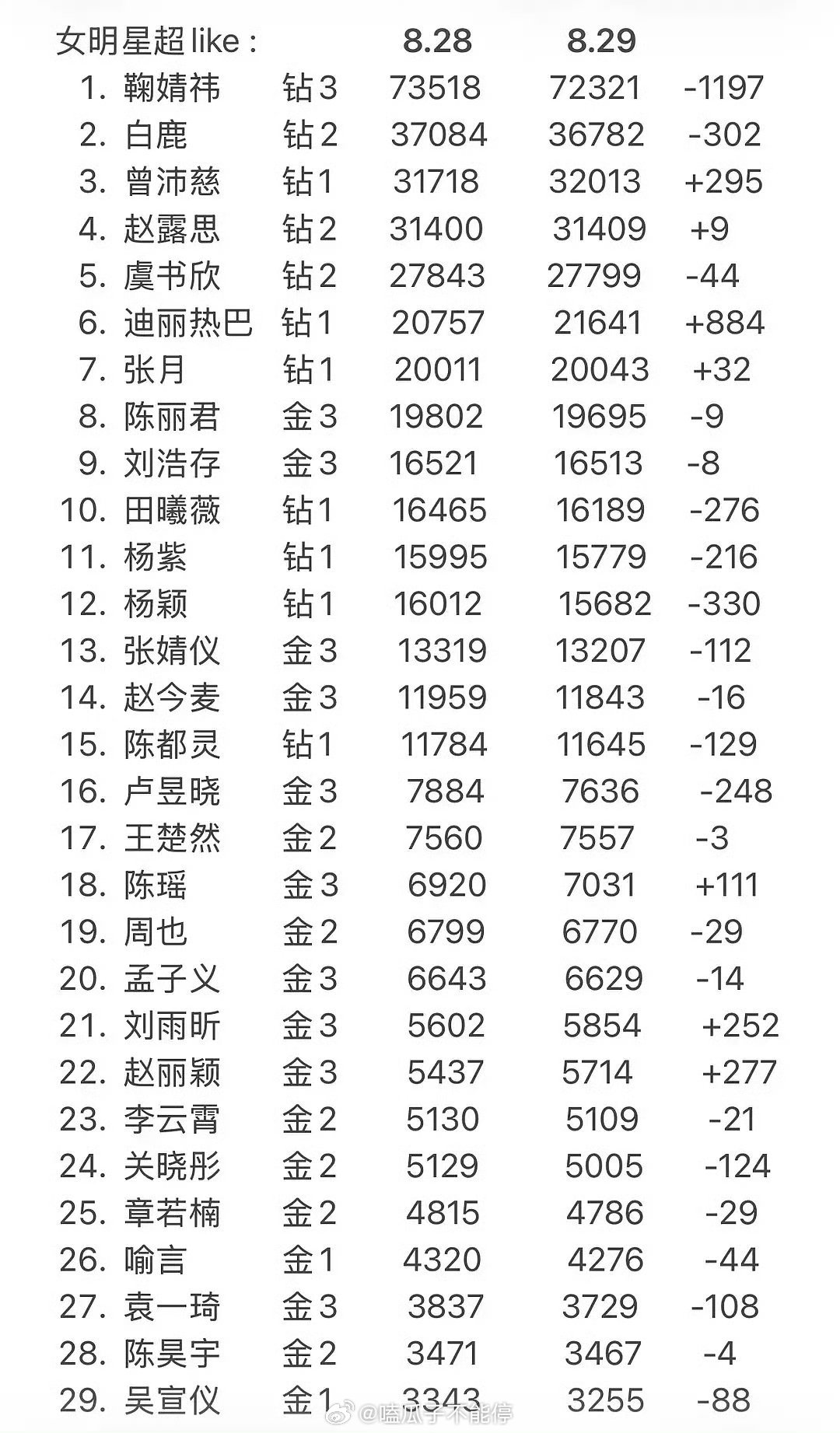 女星超like最新统计​​​