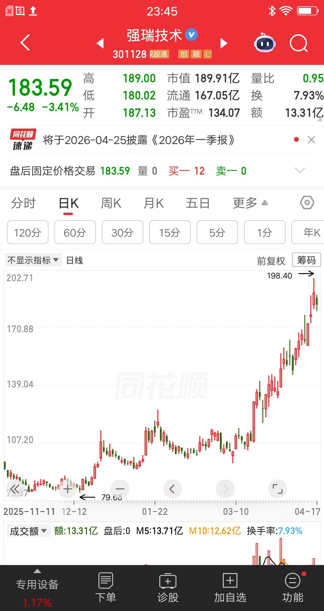 一位河北的股民，在102元买了强瑞技术，又在93元割肉出局，亏损金额4万多块。他