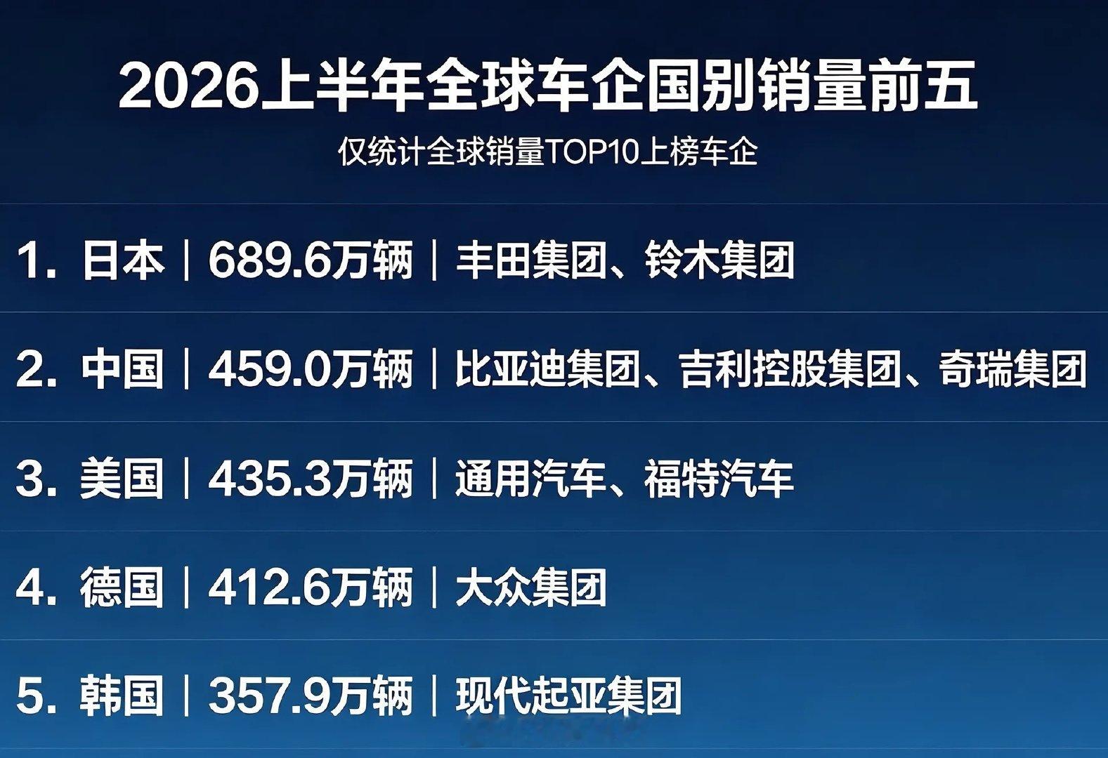 2026上半年各国头部车企销量排行，仅统计冲进全球销量前十的车企。日本暂列第一，中国强势拿下第二，领