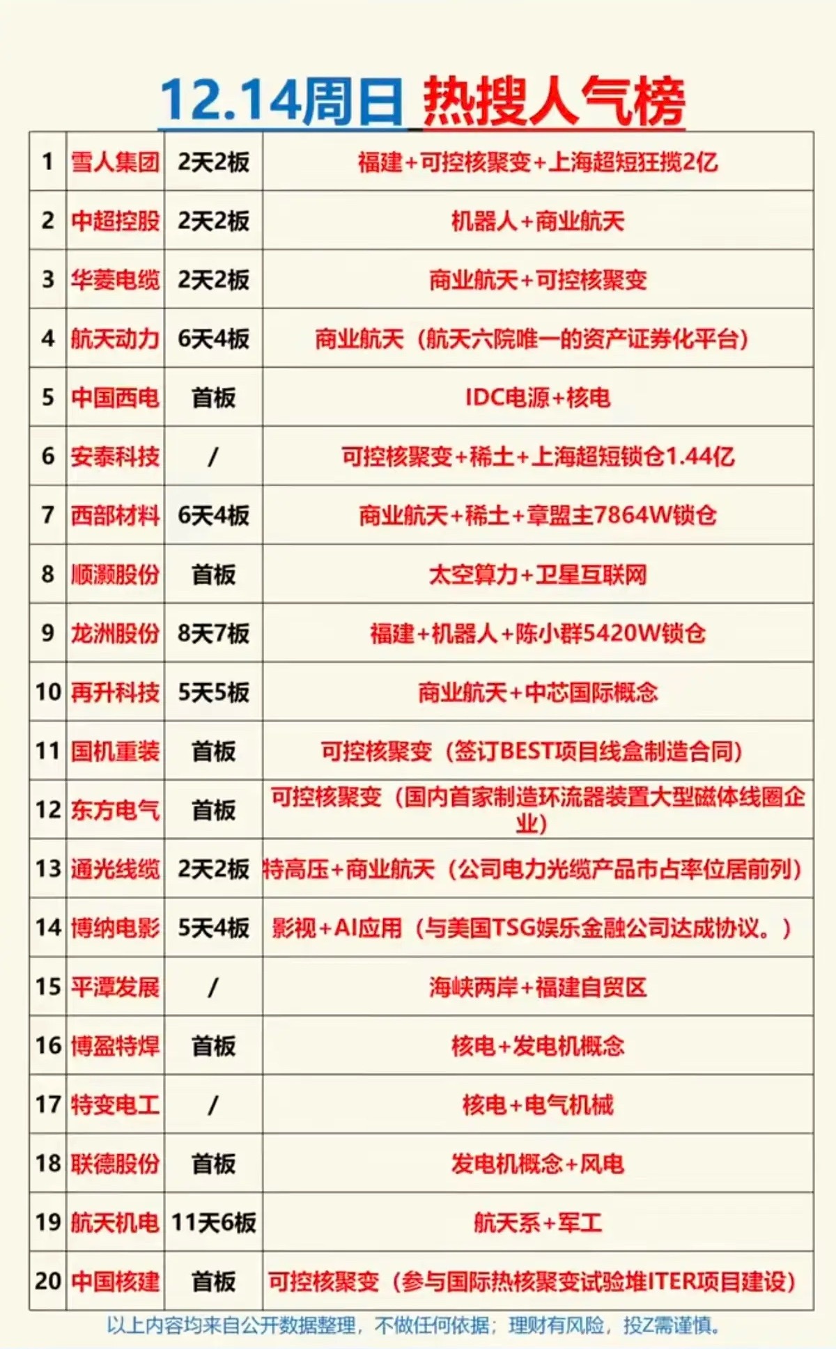 12.14周日成交活跃个股热搜人气榜！1.雪人集团：2天2板福建+可控核聚变