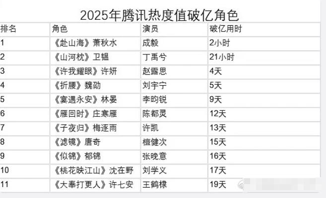 腾讯视频2025年剧集热度破亿角色12个萧秋水（成毅），卫韫（丁禹兮），许妍（