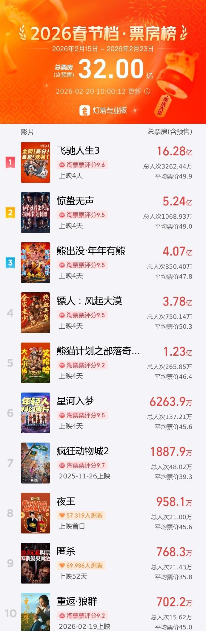 单日票房干到了快7个亿。你想想那是什么场面。不是一部电影爆了，是三四部大片同