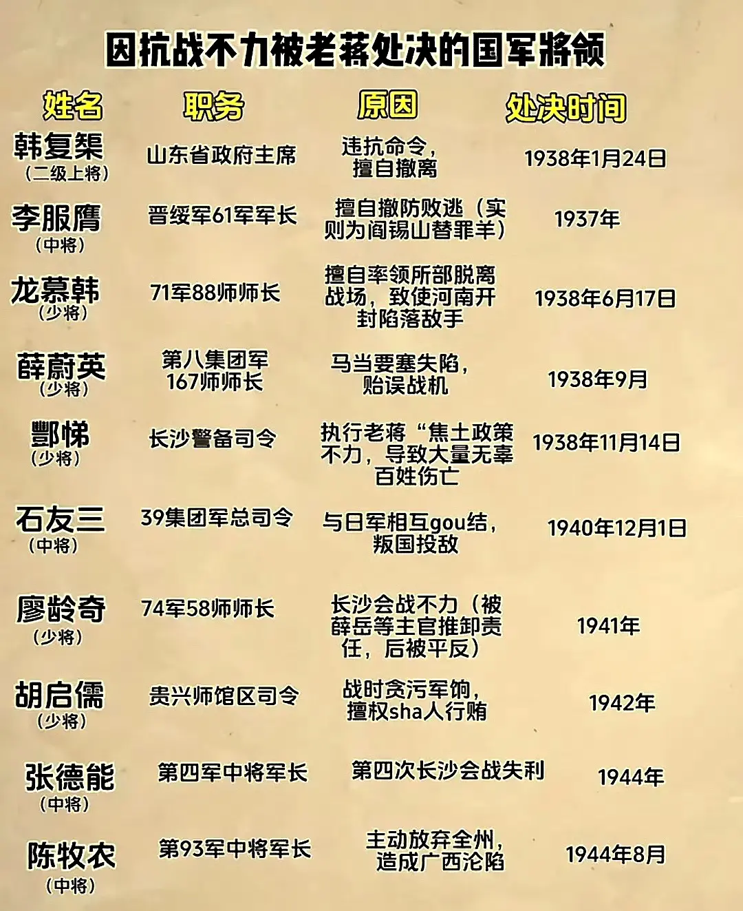 国军将领因抗战不力，被老蒋处决。​