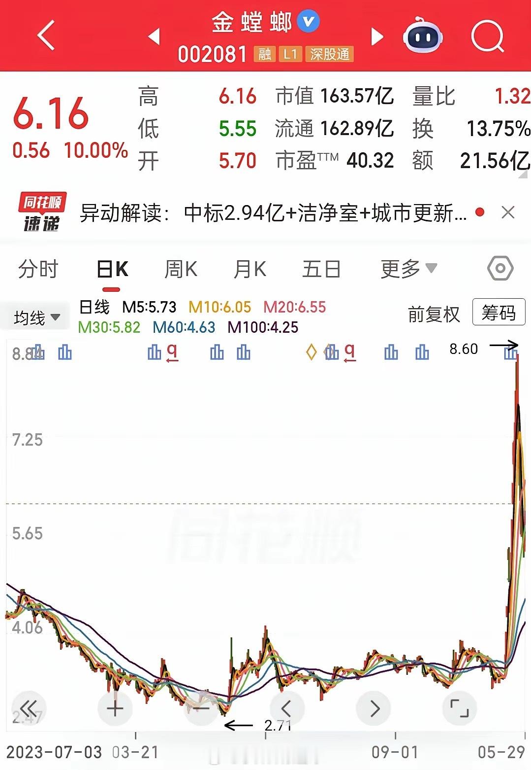 5月金螳螂给全体股民上了一课说起5月的热门股，金螳螂绝对榜上有名。这只票前期长期