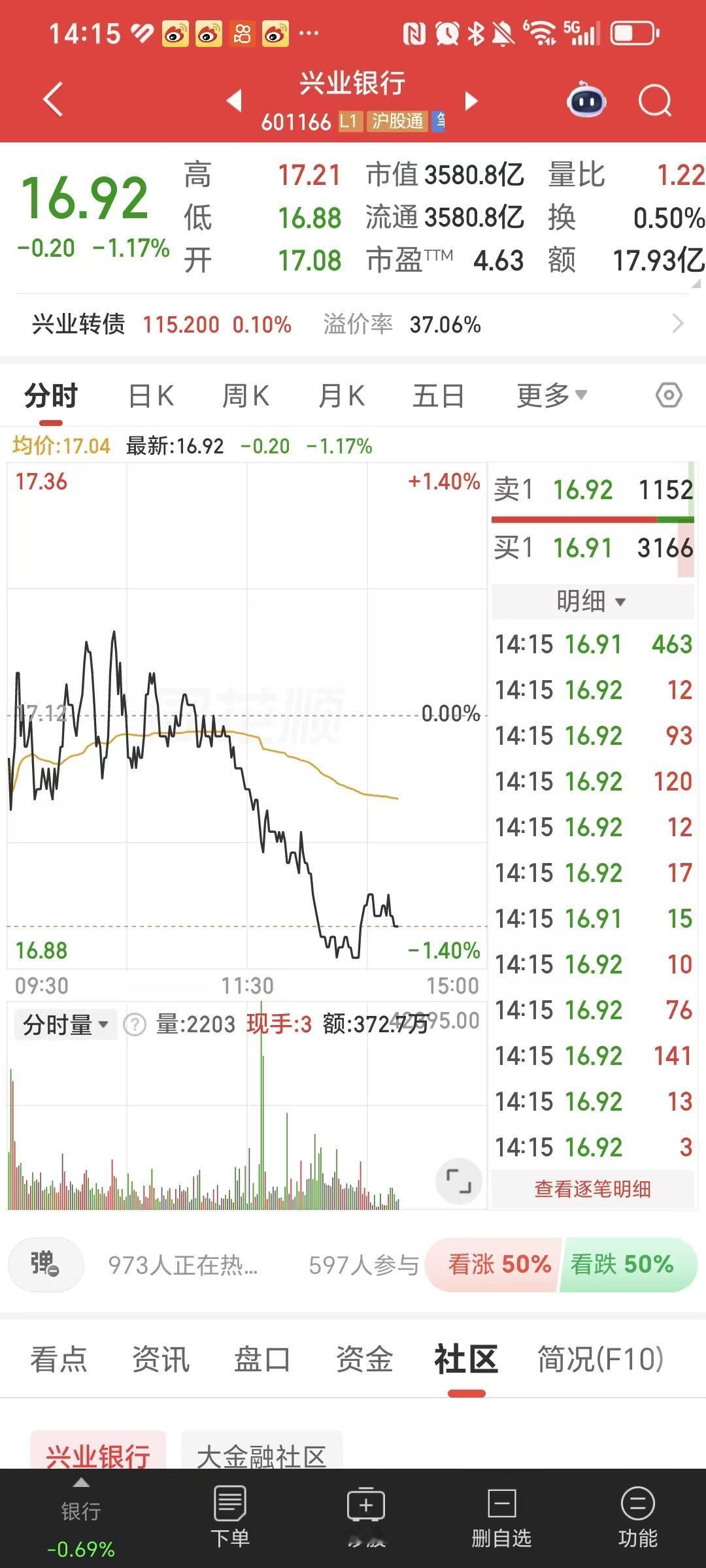 早上没跑犹豫了一下，家人们，现在就掉下来了。我说过，只要我不卖，它就会掉，只