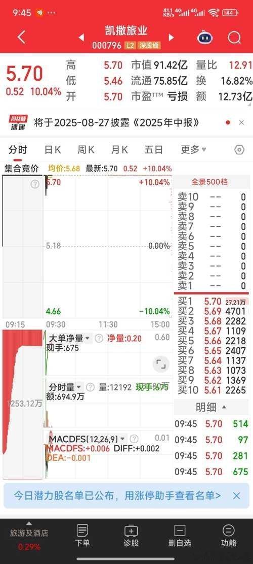 西藏天路，海航控股，凯撒旅业己全部上车，南京新百也加了仓。今日狙击：西藏天路，海