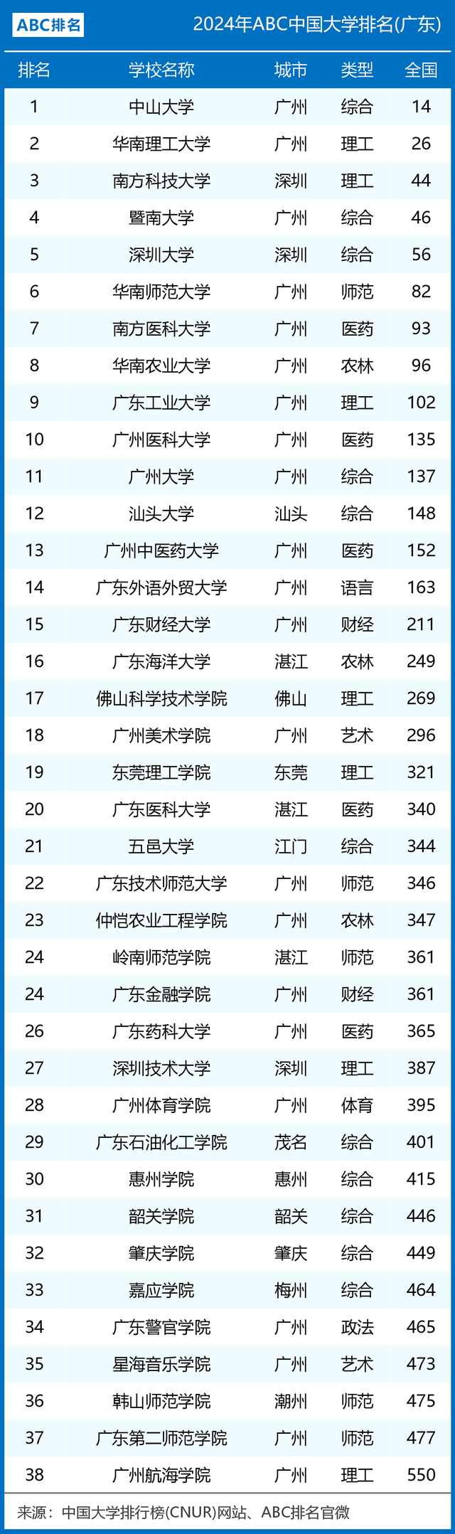 2024年广东省十大高校: 深圳大学第5, 中山大学第1, 广州大学无缘