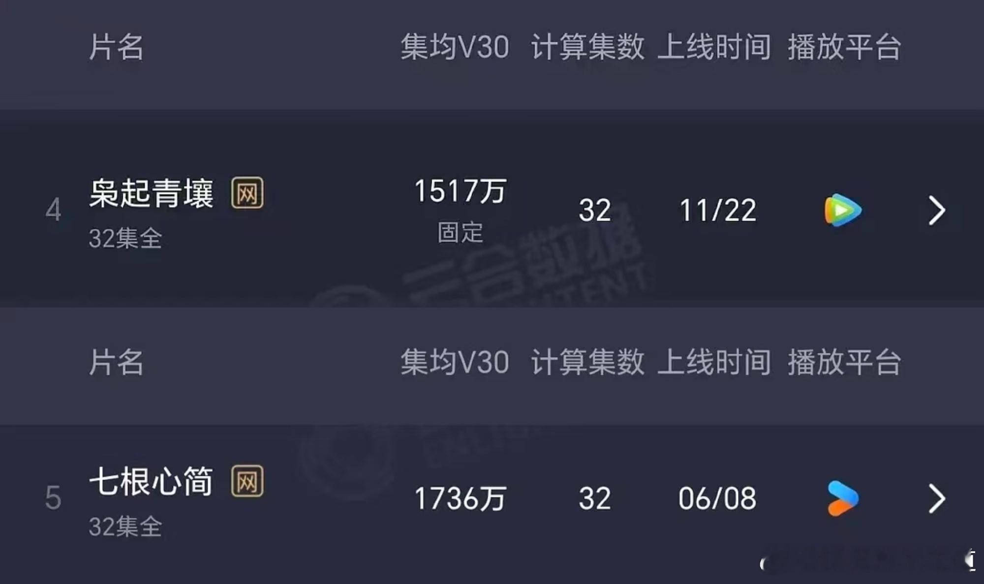😱😱😱，腾讯的剧没播过优酷的剧，同类型题材同作者，女顶流还不如三四线小花，