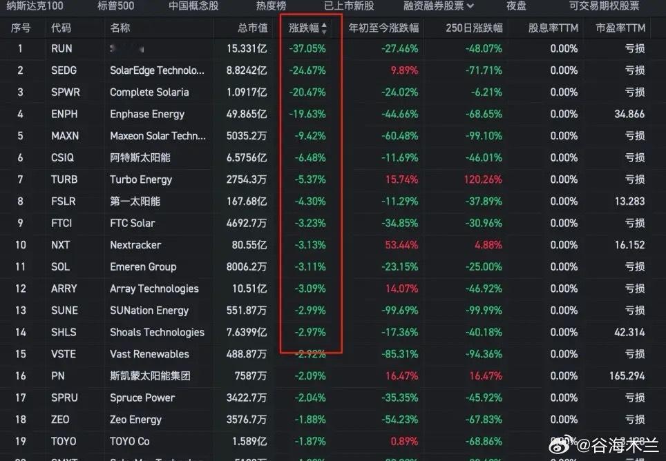 暴跌37%，美股昨天晚上光伏股又大跌了，4个股票跌幅超过20%，又有一个政策利空