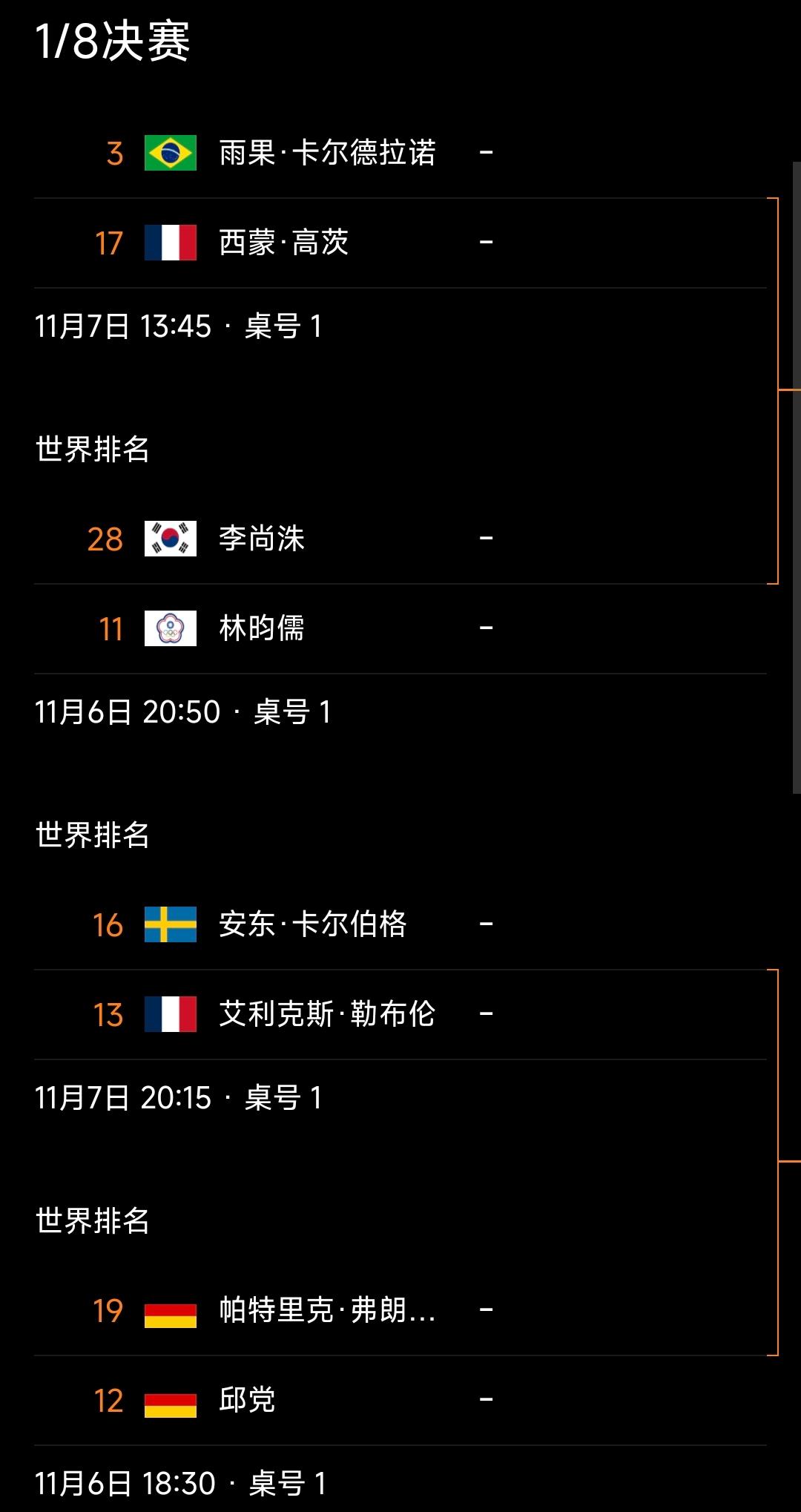 法兰克福男单16强产生丨莫雷高德出局！法兰克福冠军赛首轮比赛结束，16强产生